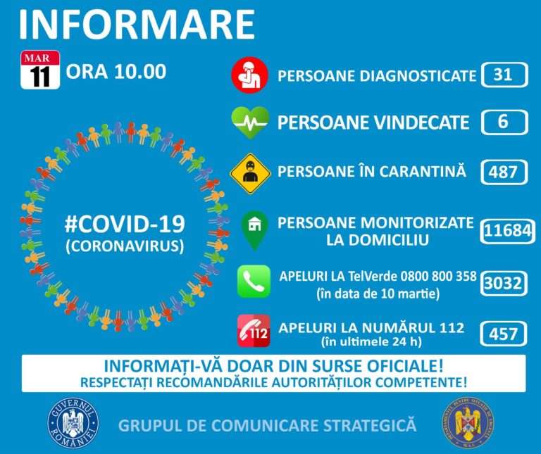Coronavirus în România: A fost confirmat cazul numărul 31