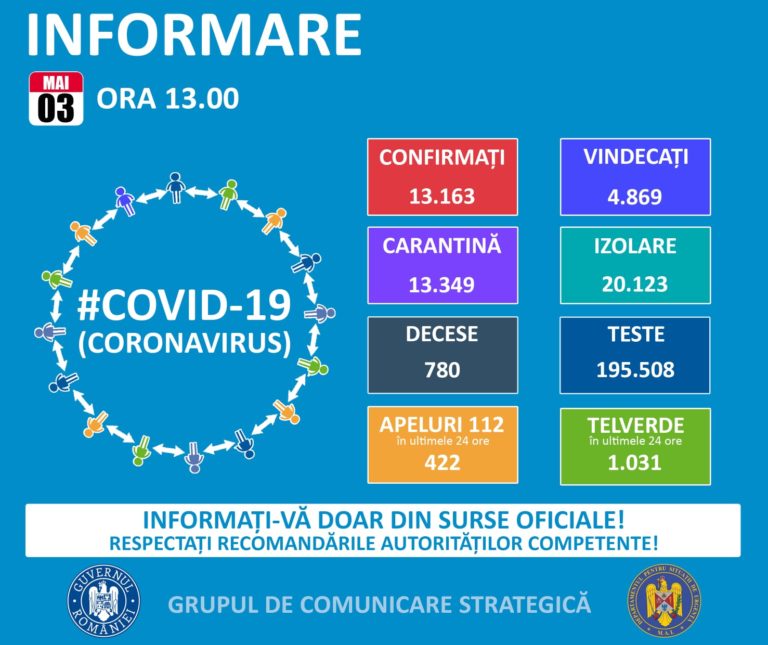 431 de noi cazuri de infectare cu noul coronavirus confirmate în România în ultimele 24 de ore