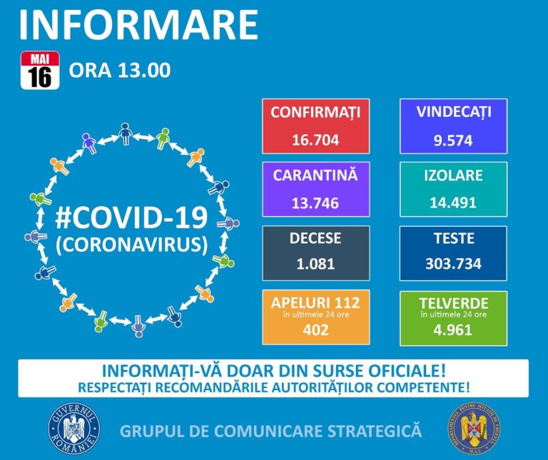 Creștere ușoară a numărului de cazuri COVID-19 față de ziua precedentă