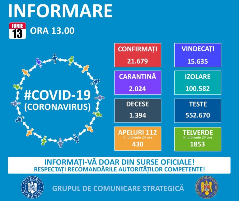 Număr mare de cazuri nou-confirmate de COVID-19 în România
