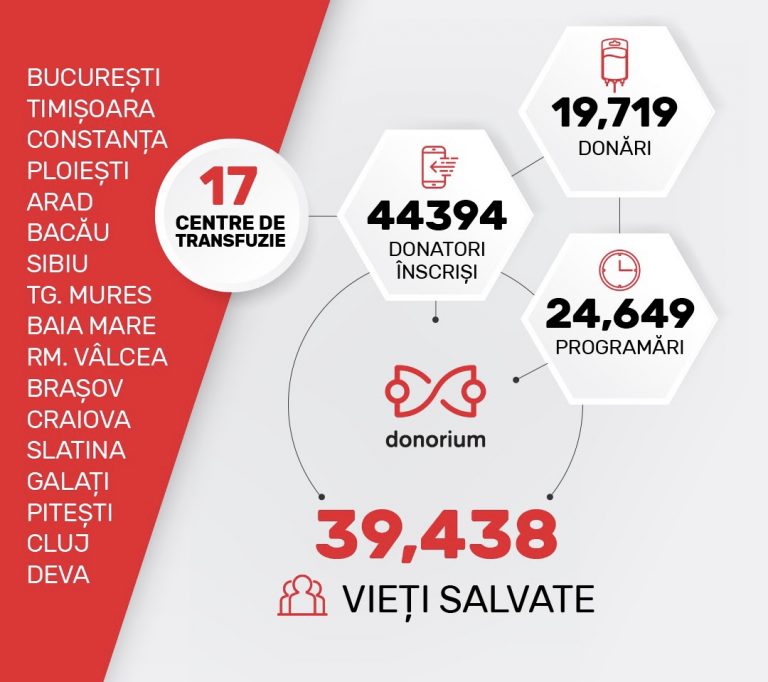 Încă 10 centre de transfuzie din țară s-au înrolat în aplicația Donorium