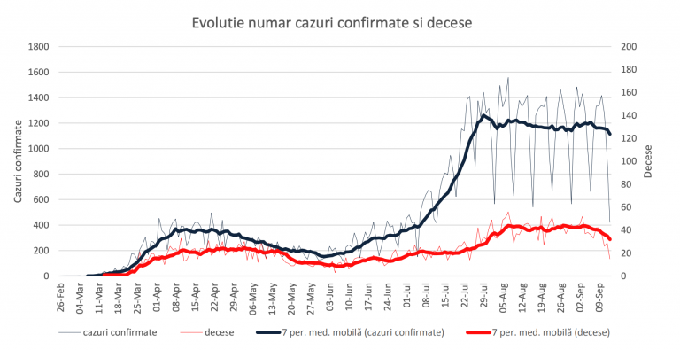 Vârsta medie a persoanelor decedate de COVID-19 în România este de 70 de ani