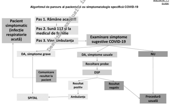 Ce trebuie să facă un pacient cu simptome de COVID-19: Un nou Ordin publicat în Monitorul Oficial