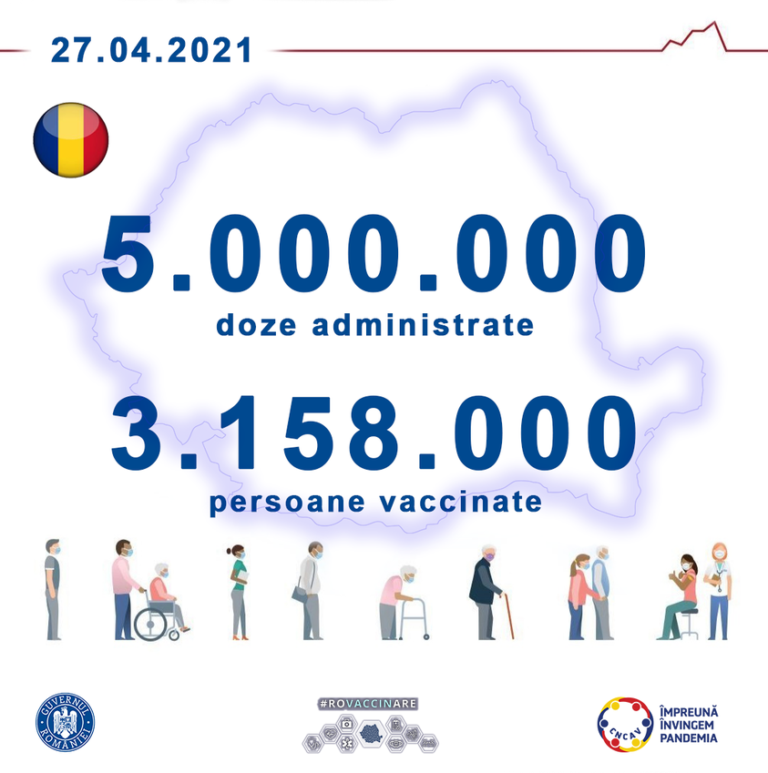 Peste 5.000.000 de doze de vaccin anti-COVID-19 administrate în România