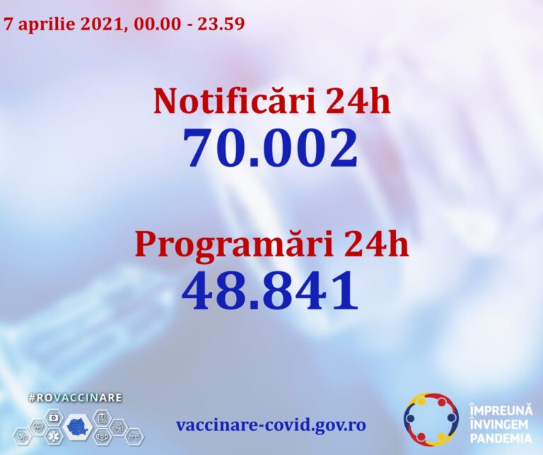 CNCAV: 70.002 persoane notificate și 48.841 programate în 24 de ore