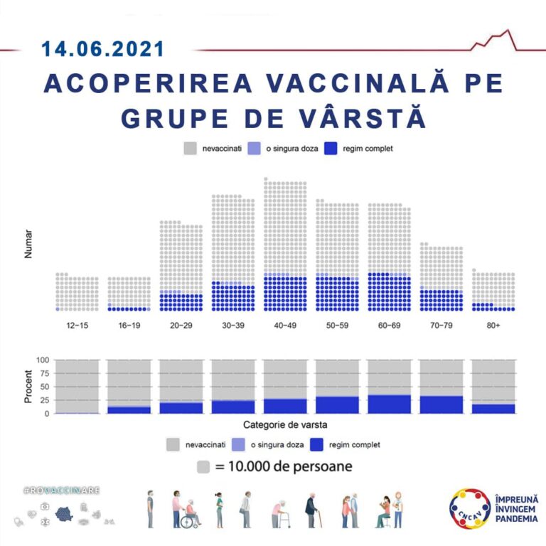 CNCAV: Situația vaccinării anti-COVID-19 în România pe grupe de vârstă