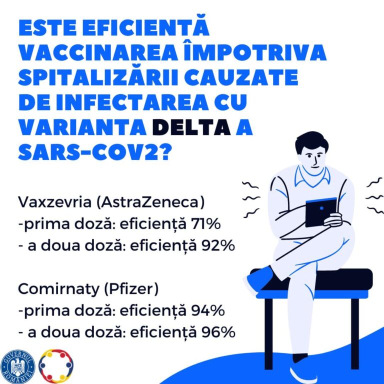 CNCAV, despre eficiența vaccinării împotriva variantei Delta a SARS-CoV-2