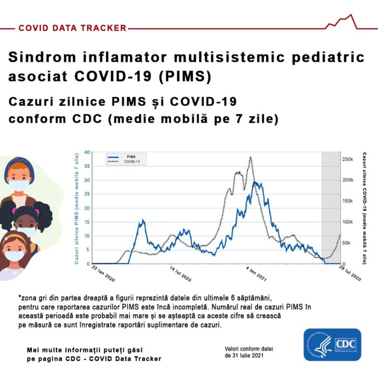 Studiu SUA: 4.404 cazuri și 37 de decese la persoane tinere din cauza PIMS