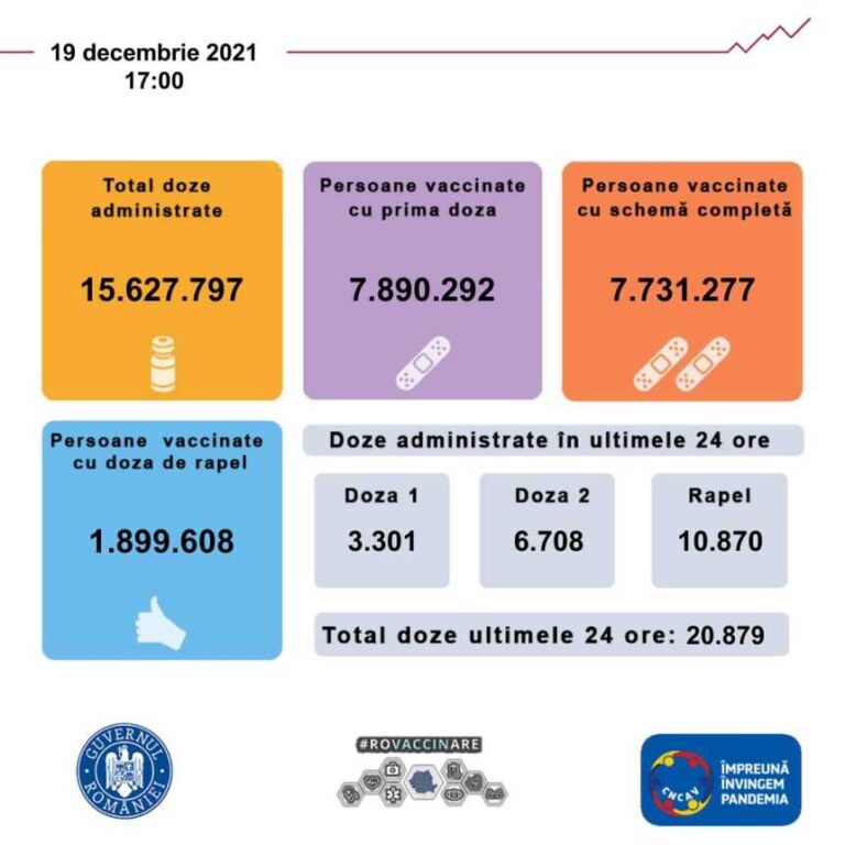 CNCAV: Aproape 21.000 de persoane, vaccinate în ultimele 24 de ore