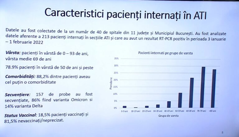 Media de vârstă a pacienților COVID-19 internați la ATI este de 69 de ani