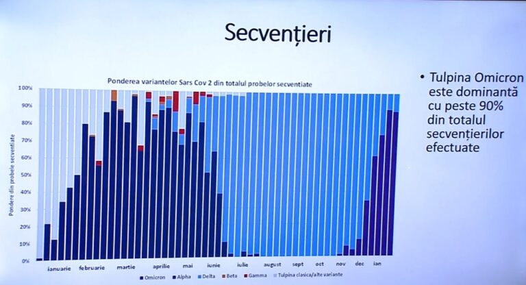 Ministrul Rafila: Varianta Omicron, prezentă în peste 90% din totalul secvențierilor