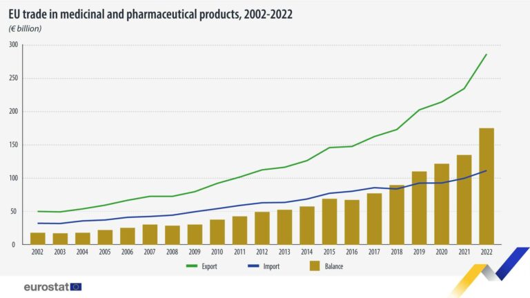 Nivel ridicat al exporturilor UE de produse medicinale și farmaceutice