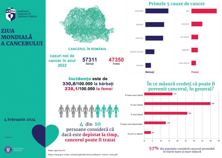 INSP: 102.000 români, depistați anual cu cancer
