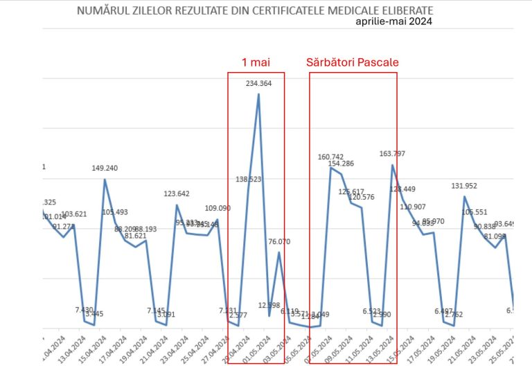 Toleranță zero pentru concediile medicale fictive – avertisment de la Ministrul Sănătății