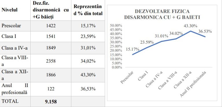 Studiul ASSMB arată că excesul ponderal crește odată cu vârsta, ajungând la 43,30% în rândul băieților de clasa a XII-a din București