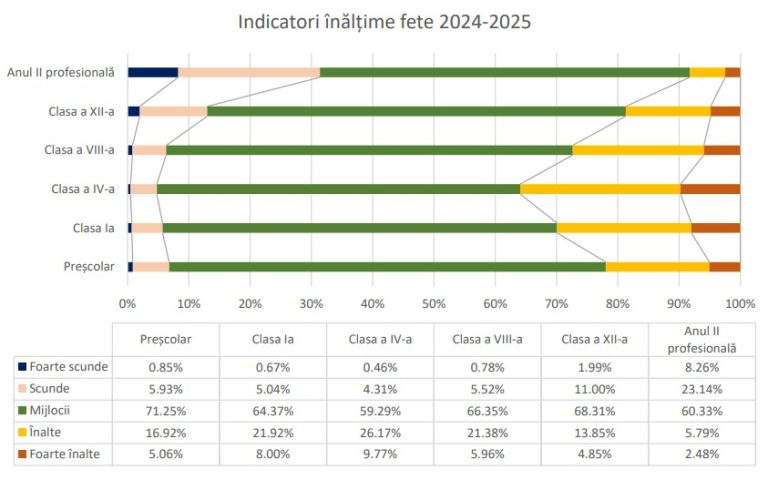 Studiu ASSMB: Indicii de greutate „foarte mari” au ajuns la 19,84% în rândul fetelor din anul II de profesională